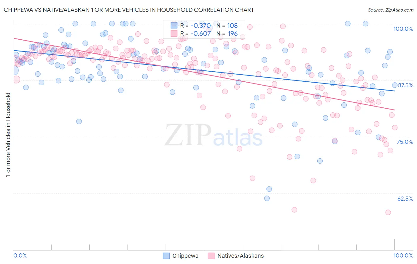 Chippewa vs Native/Alaskan 1 or more Vehicles in Household