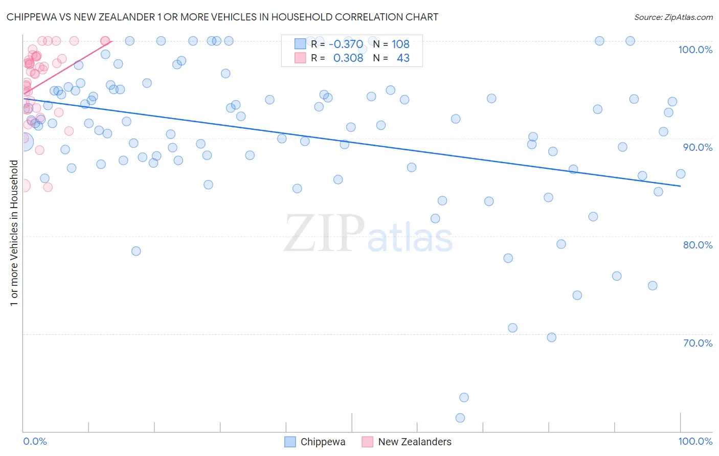 Chippewa vs New Zealander 1 or more Vehicles in Household