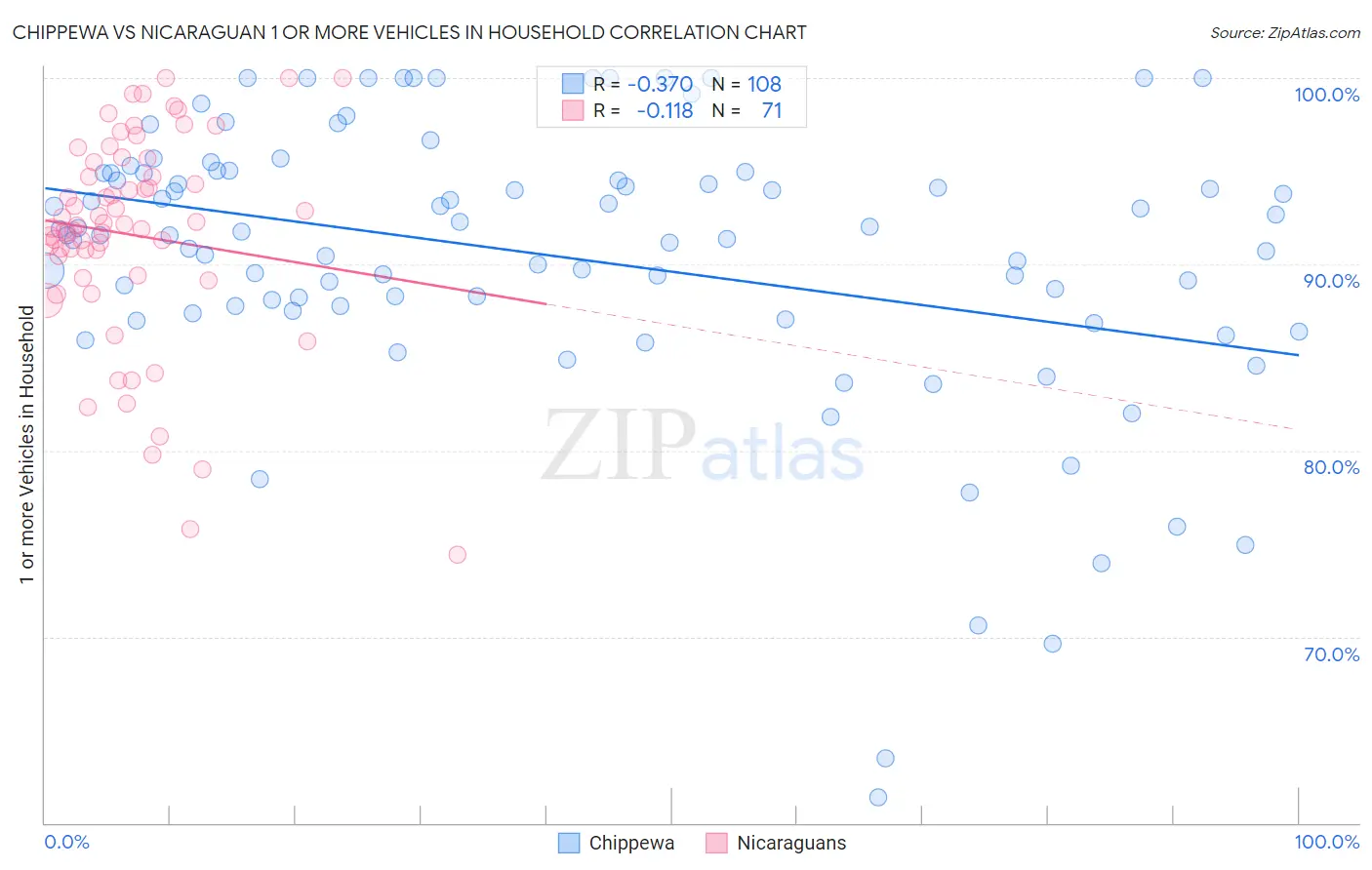 Chippewa vs Nicaraguan 1 or more Vehicles in Household