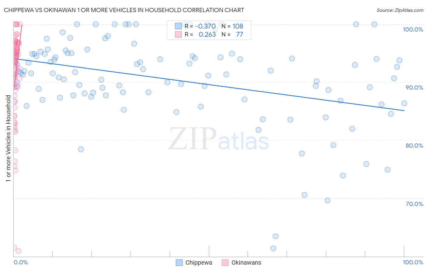 Chippewa vs Okinawan 1 or more Vehicles in Household