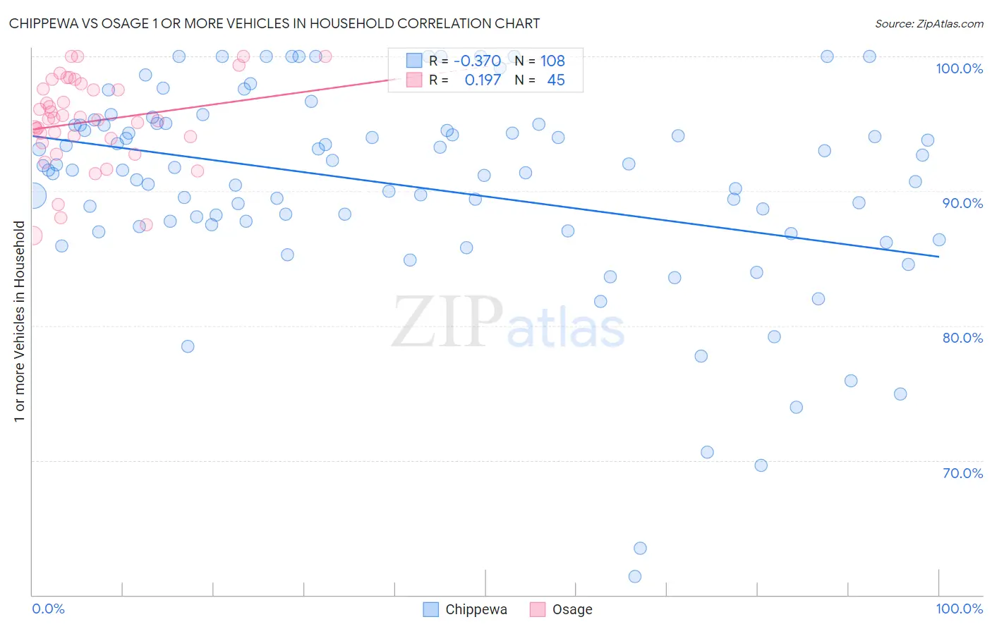 Chippewa vs Osage 1 or more Vehicles in Household