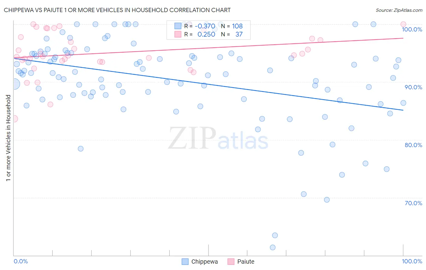Chippewa vs Paiute 1 or more Vehicles in Household