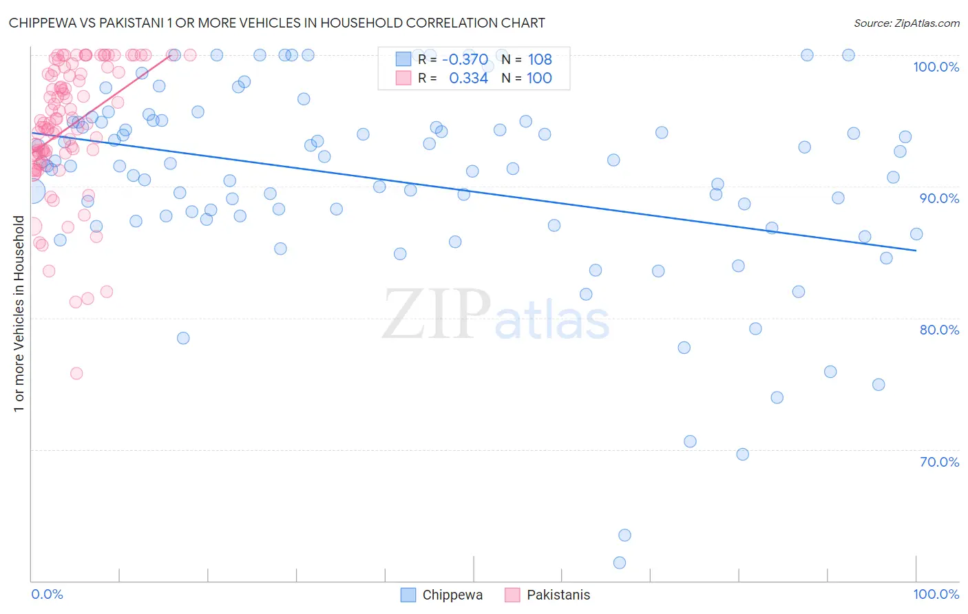 Chippewa vs Pakistani 1 or more Vehicles in Household