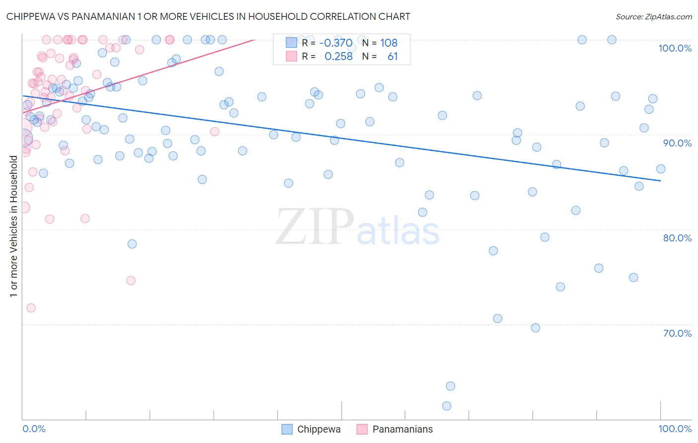 Chippewa vs Panamanian 1 or more Vehicles in Household