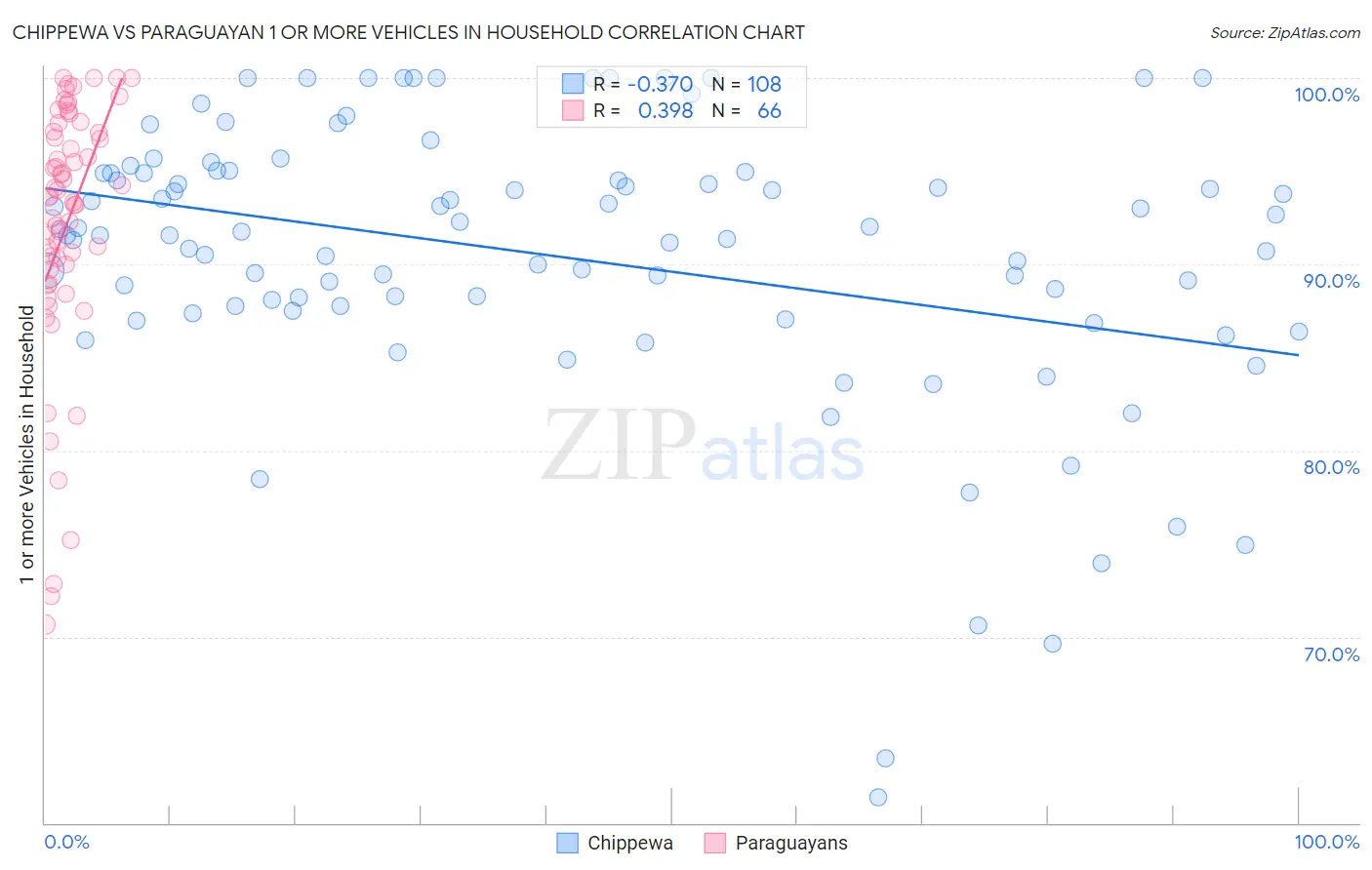 Chippewa vs Paraguayan 1 or more Vehicles in Household
