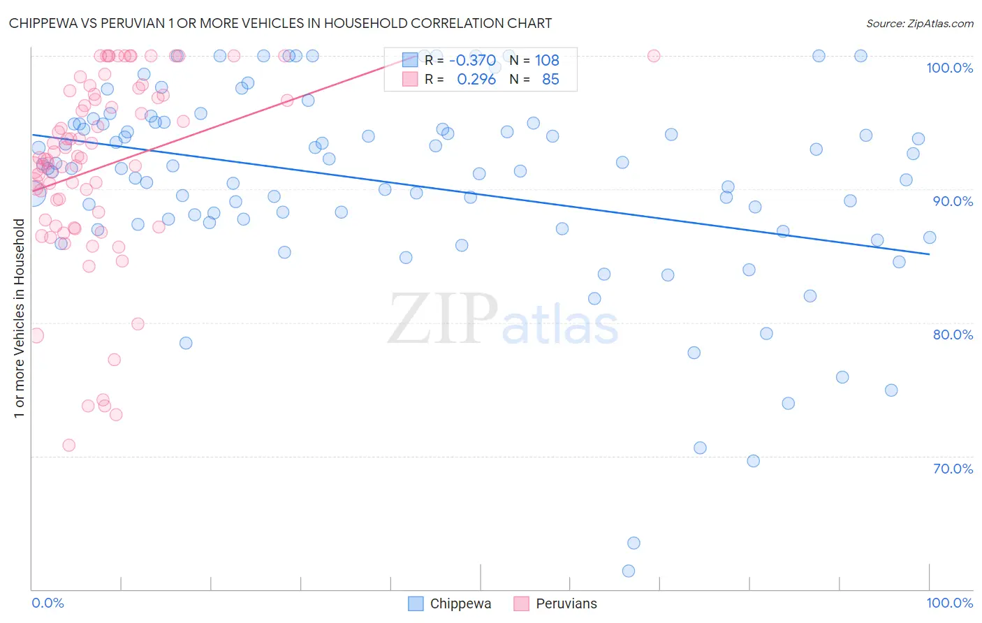 Chippewa vs Peruvian 1 or more Vehicles in Household
