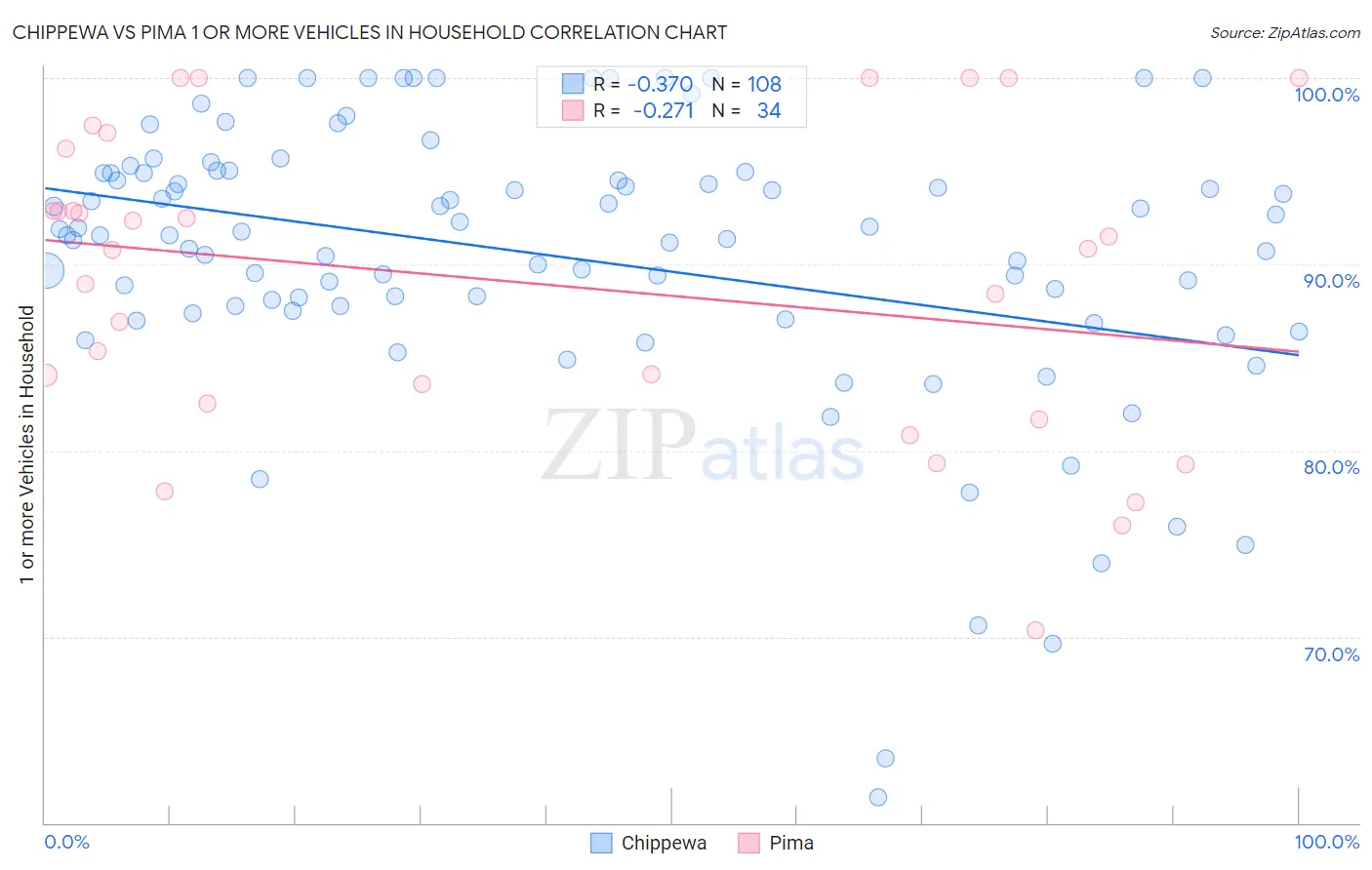 Chippewa vs Pima 1 or more Vehicles in Household