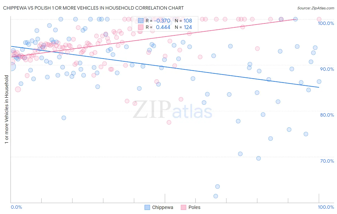Chippewa vs Polish 1 or more Vehicles in Household