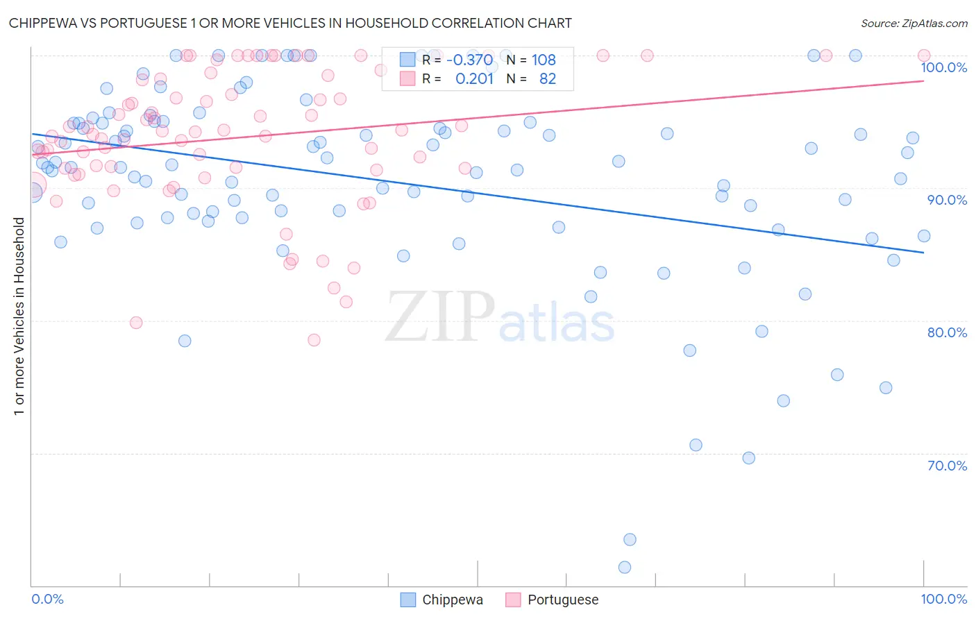Chippewa vs Portuguese 1 or more Vehicles in Household