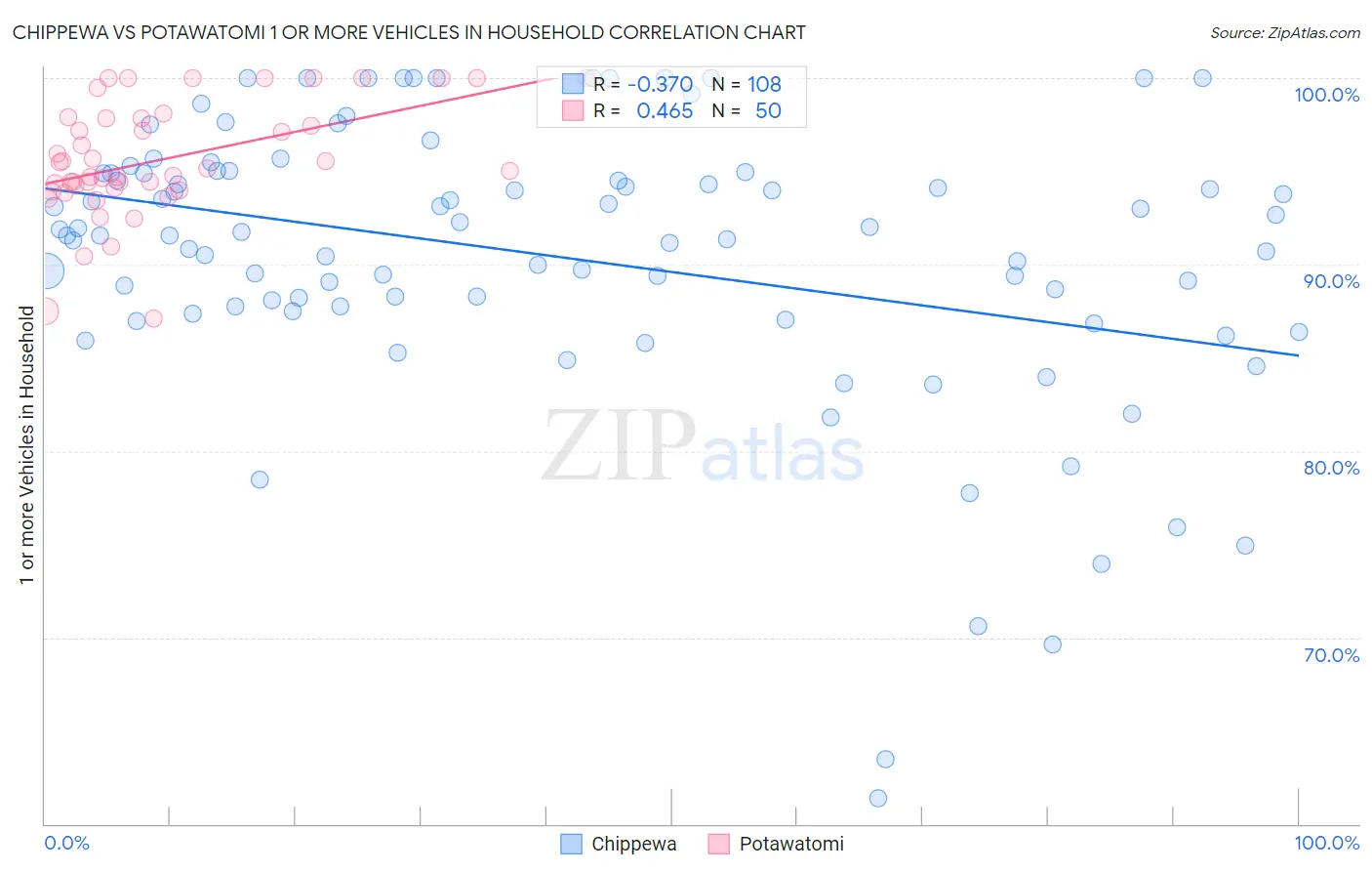 Chippewa vs Potawatomi 1 or more Vehicles in Household