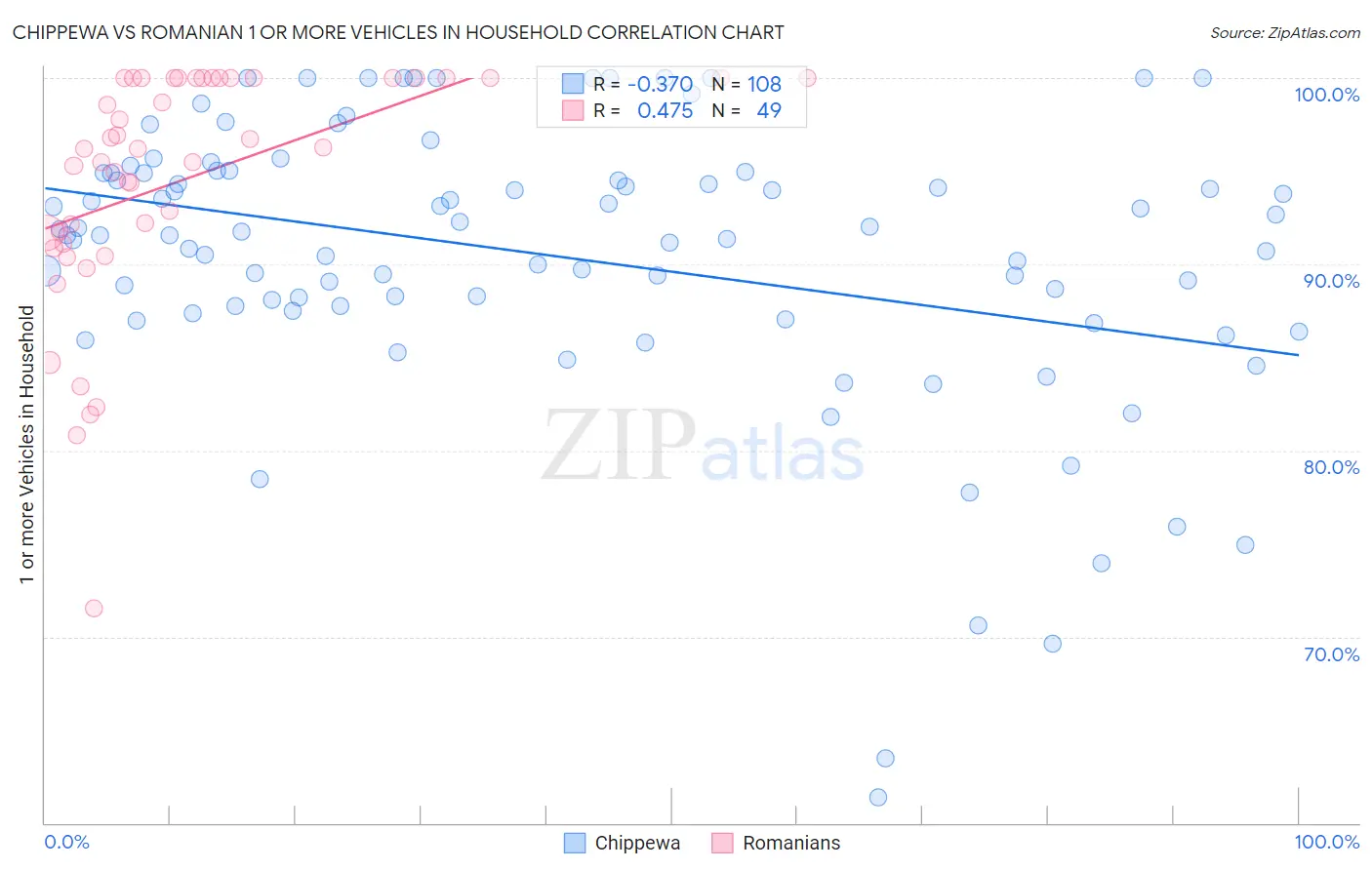 Chippewa vs Romanian 1 or more Vehicles in Household