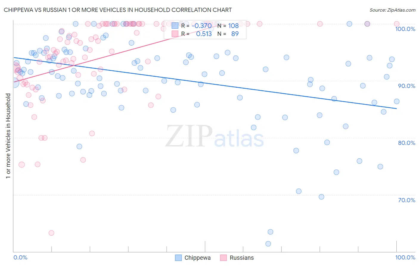 Chippewa vs Russian 1 or more Vehicles in Household