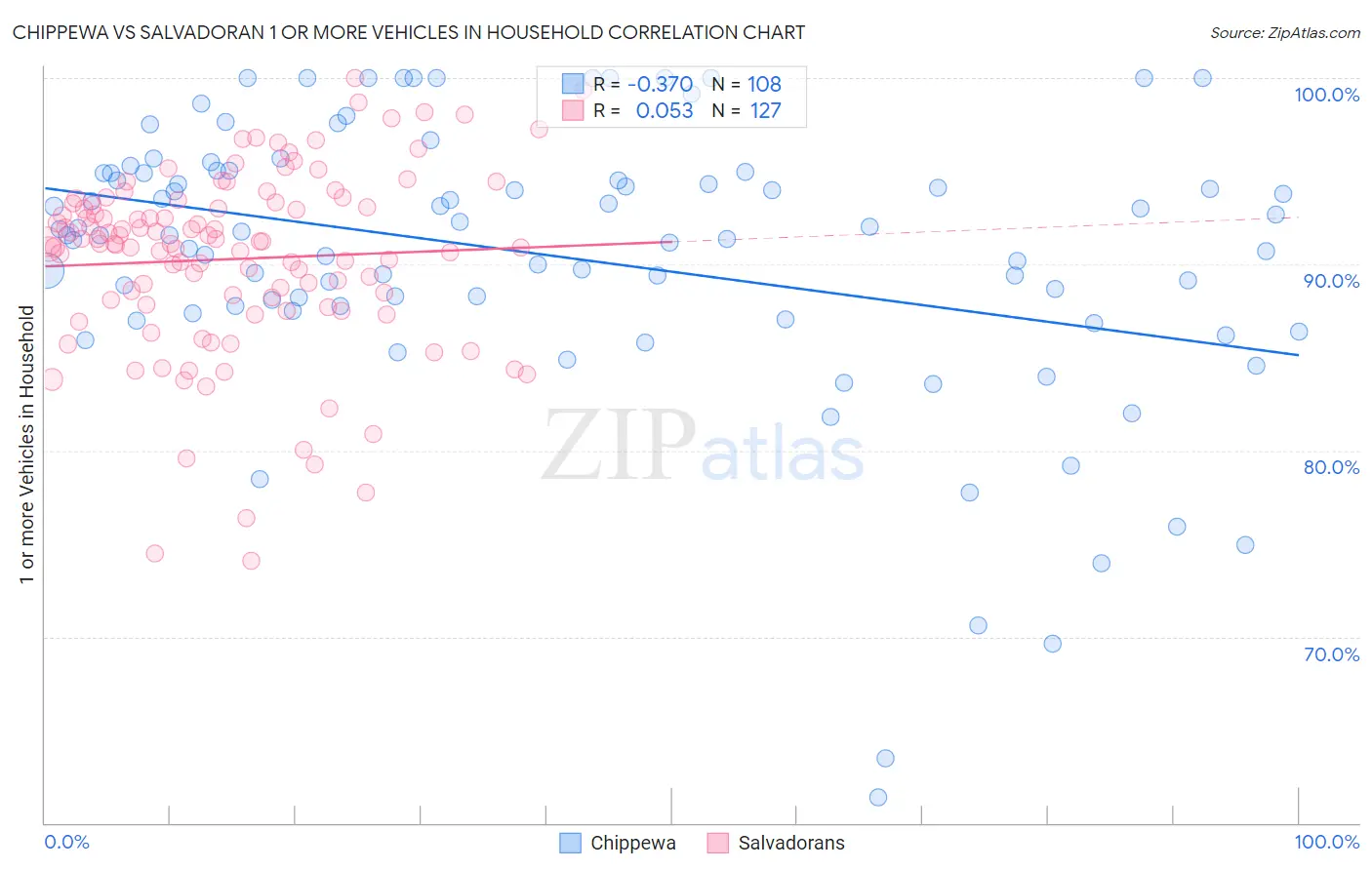 Chippewa vs Salvadoran 1 or more Vehicles in Household