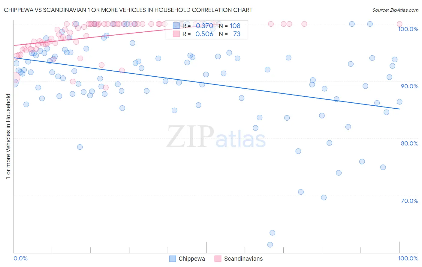 Chippewa vs Scandinavian 1 or more Vehicles in Household