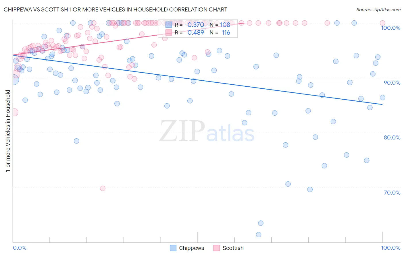 Chippewa vs Scottish 1 or more Vehicles in Household