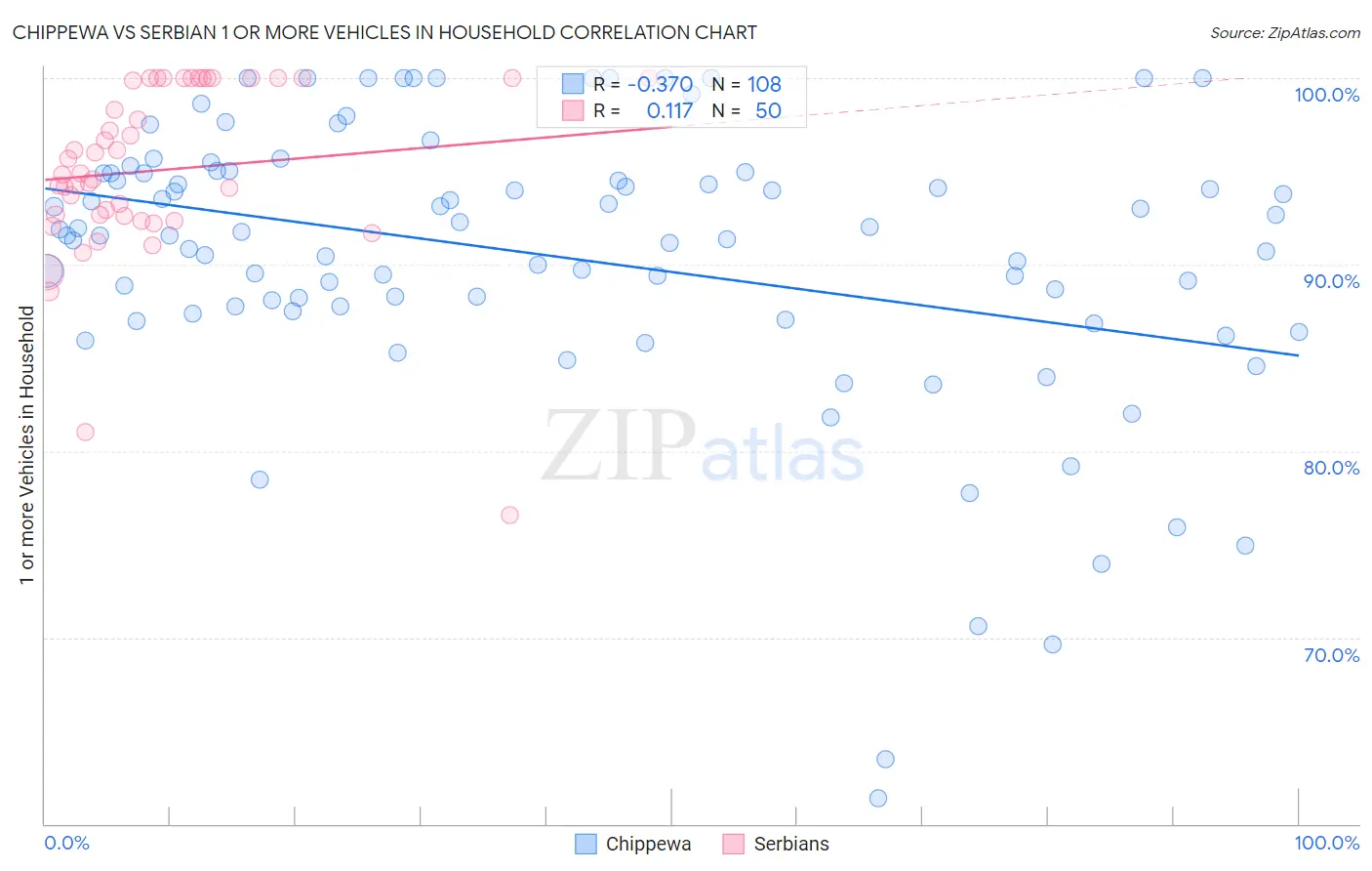 Chippewa vs Serbian 1 or more Vehicles in Household