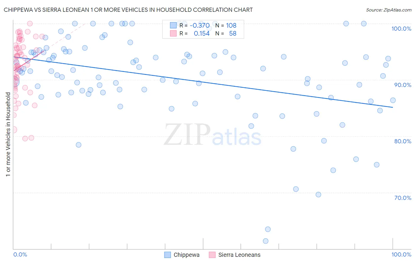 Chippewa vs Sierra Leonean 1 or more Vehicles in Household