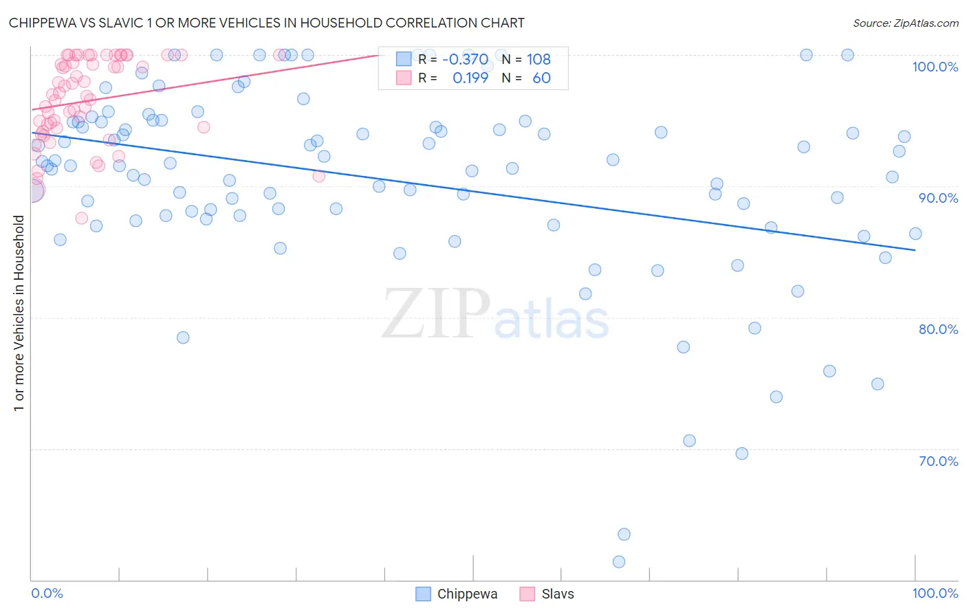 Chippewa vs Slavic 1 or more Vehicles in Household