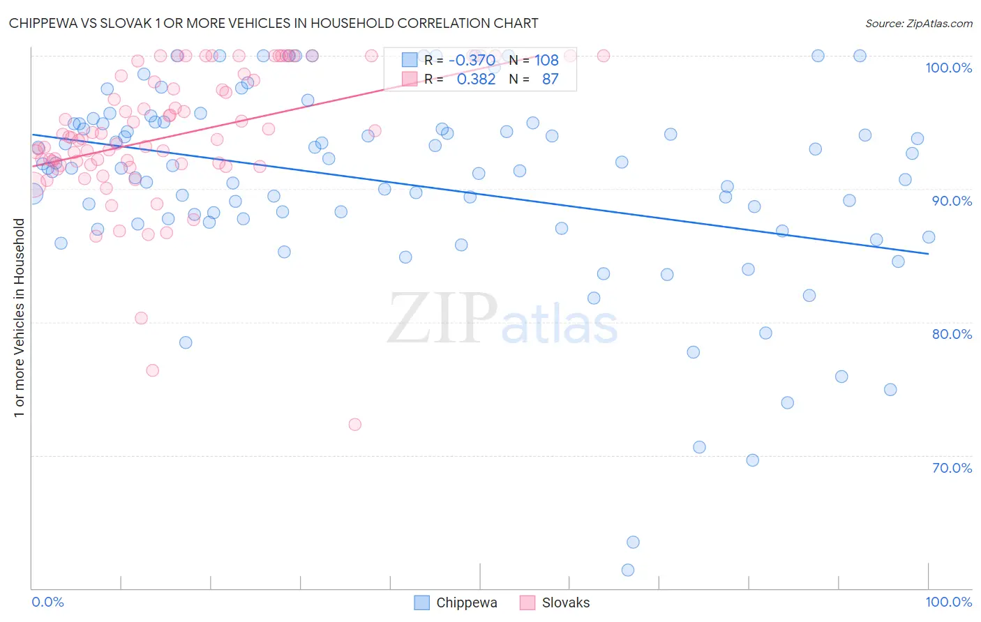 Chippewa vs Slovak 1 or more Vehicles in Household