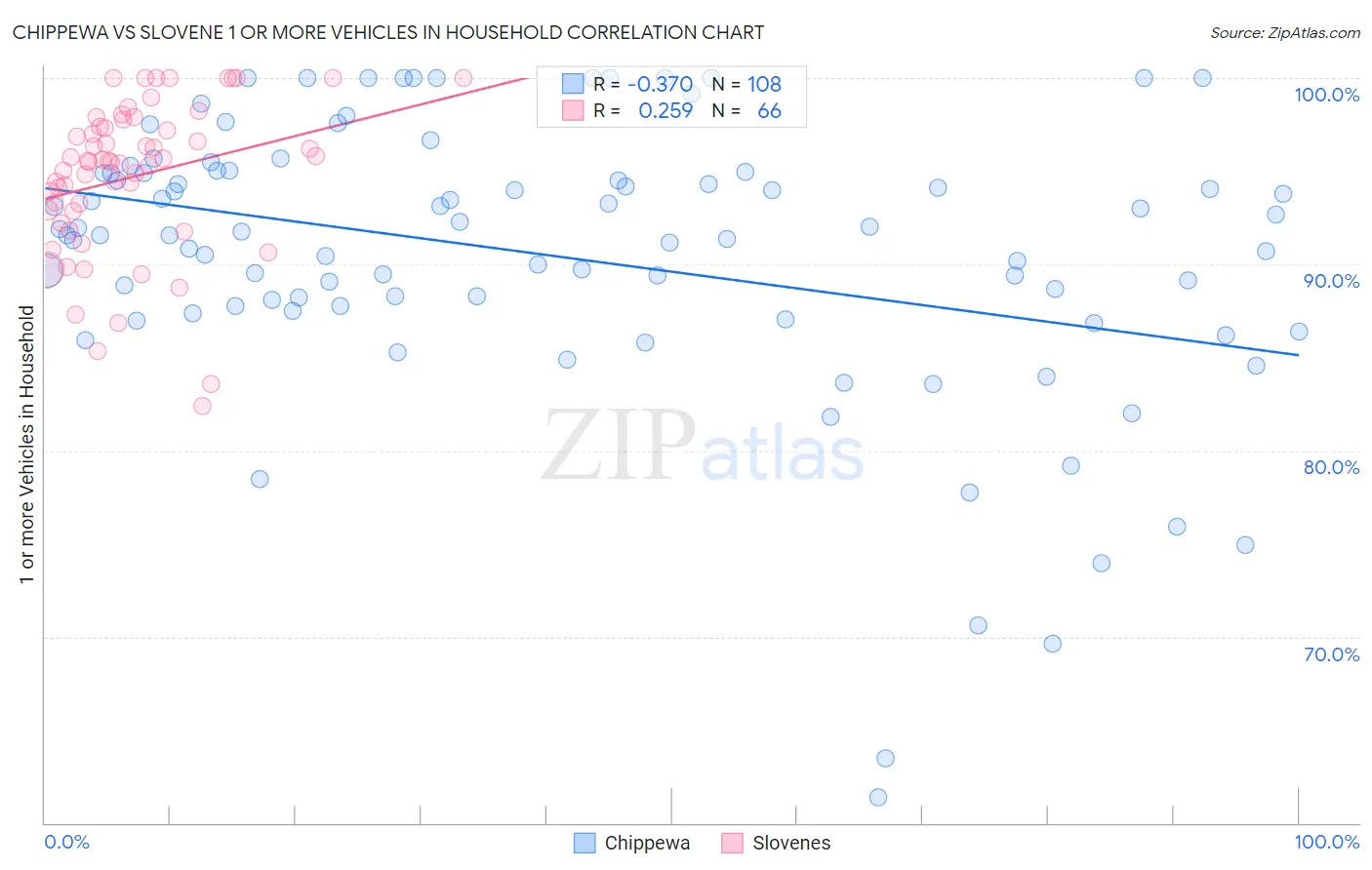 Chippewa vs Slovene 1 or more Vehicles in Household