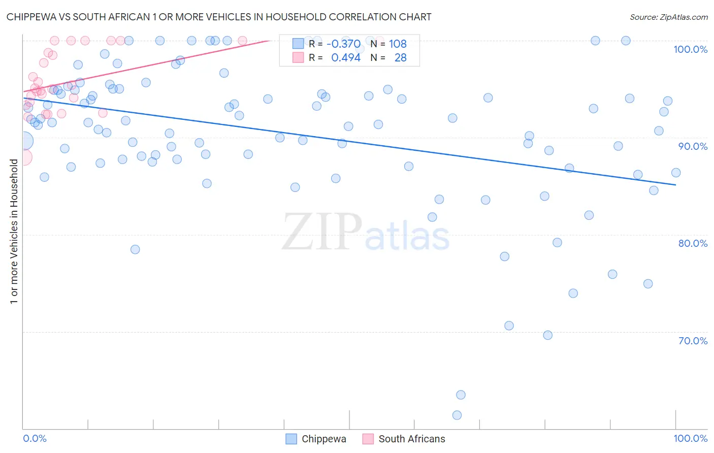Chippewa vs South African 1 or more Vehicles in Household