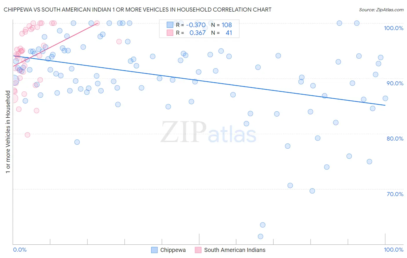 Chippewa vs South American Indian 1 or more Vehicles in Household