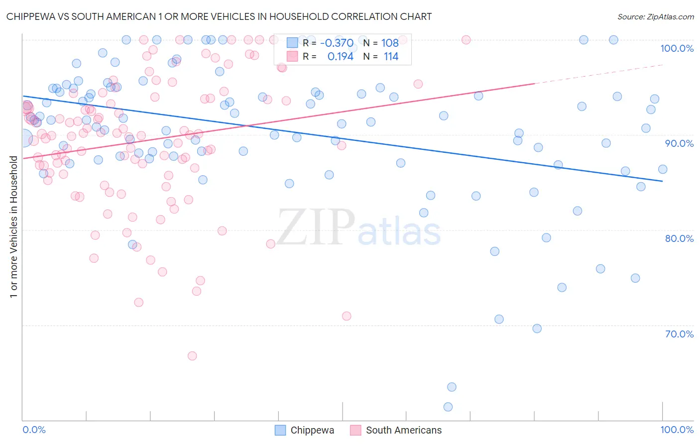 Chippewa vs South American 1 or more Vehicles in Household