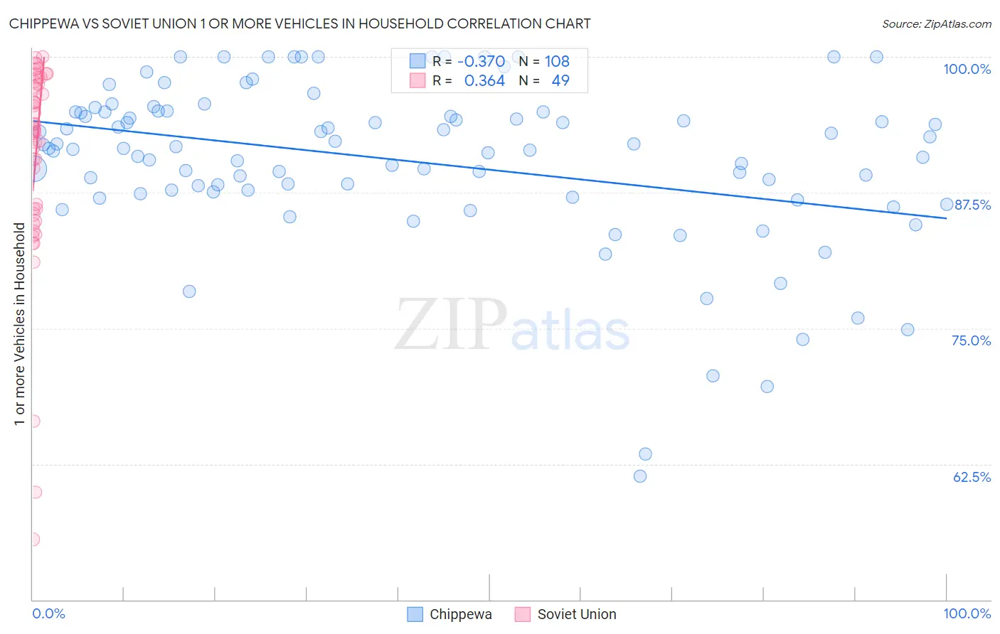 Chippewa vs Soviet Union 1 or more Vehicles in Household