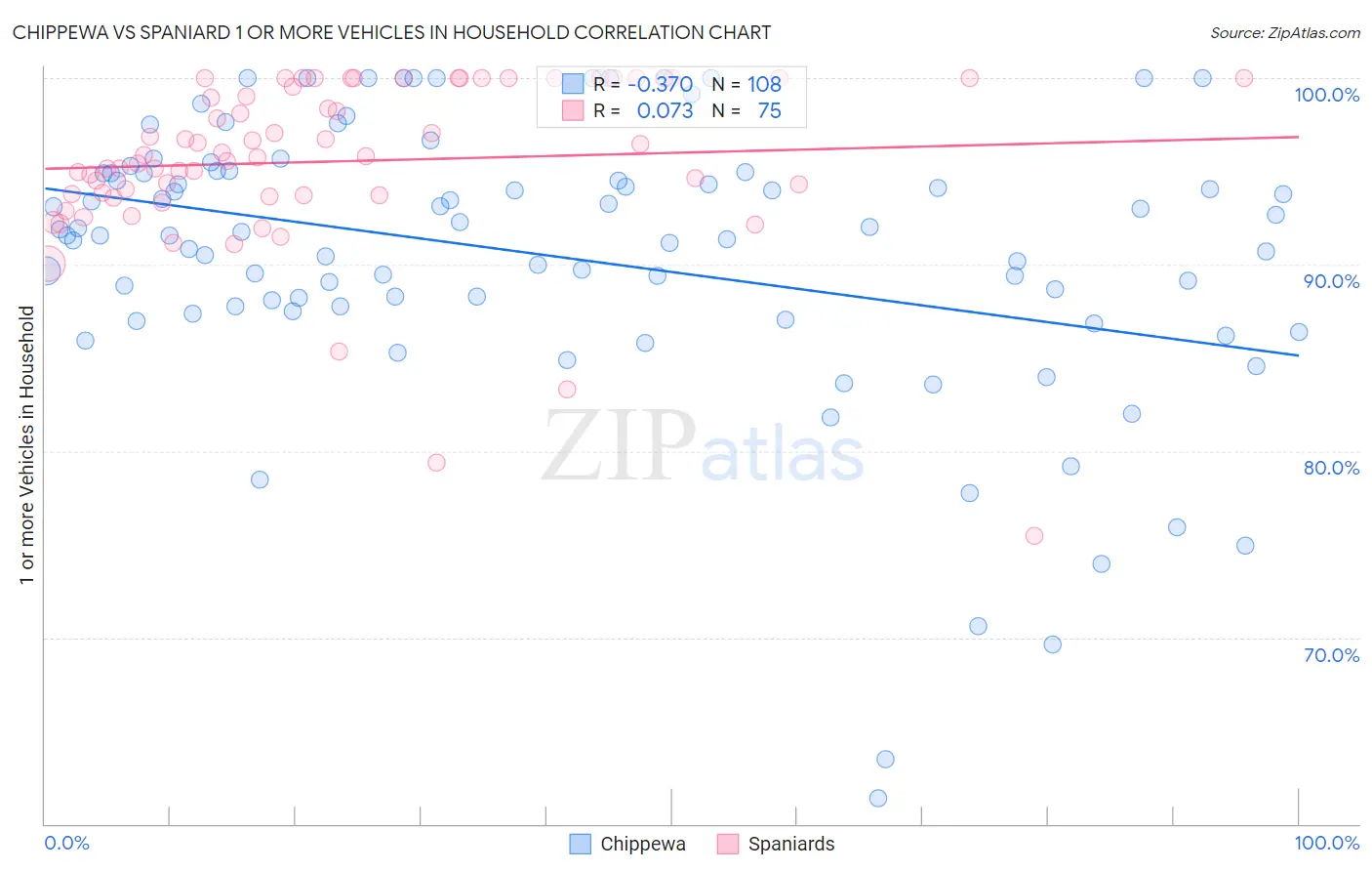 Chippewa vs Spaniard 1 or more Vehicles in Household