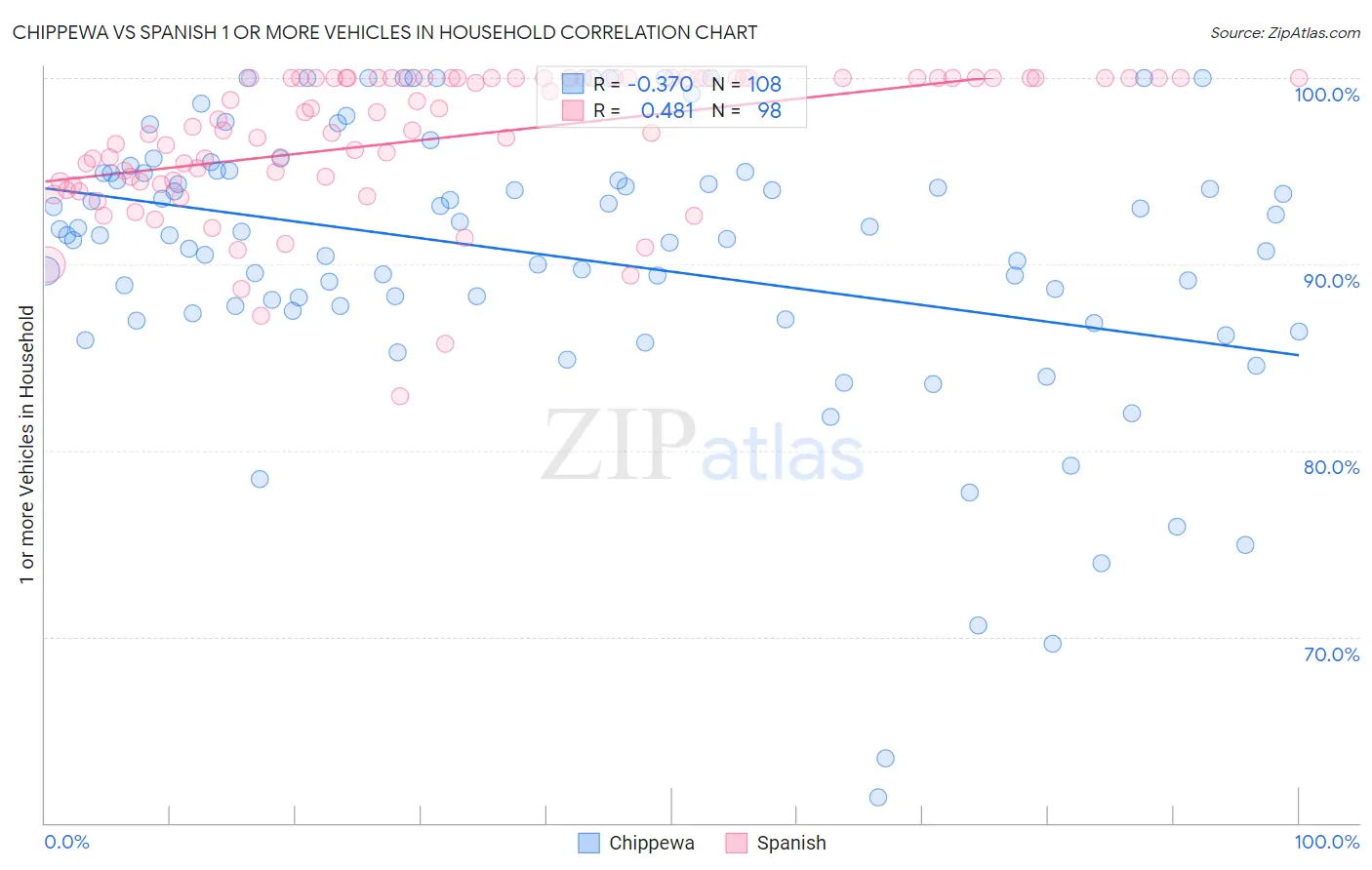 Chippewa vs Spanish 1 or more Vehicles in Household