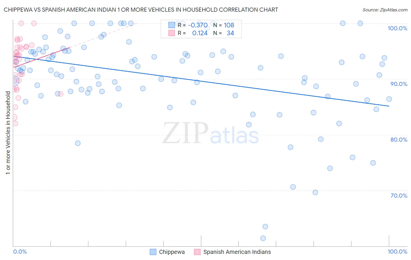 Chippewa vs Spanish American Indian 1 or more Vehicles in Household