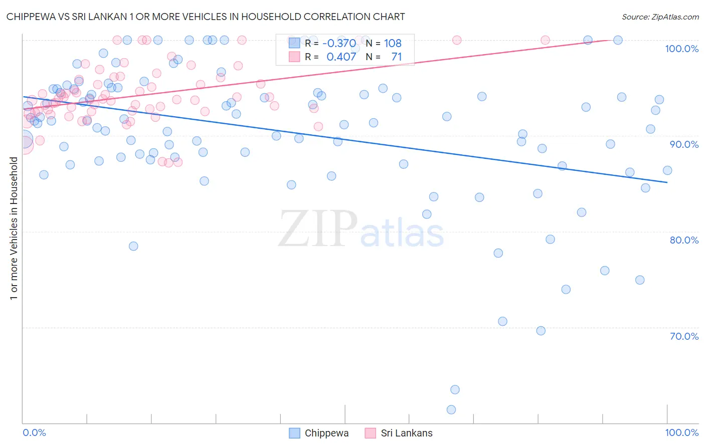 Chippewa vs Sri Lankan 1 or more Vehicles in Household