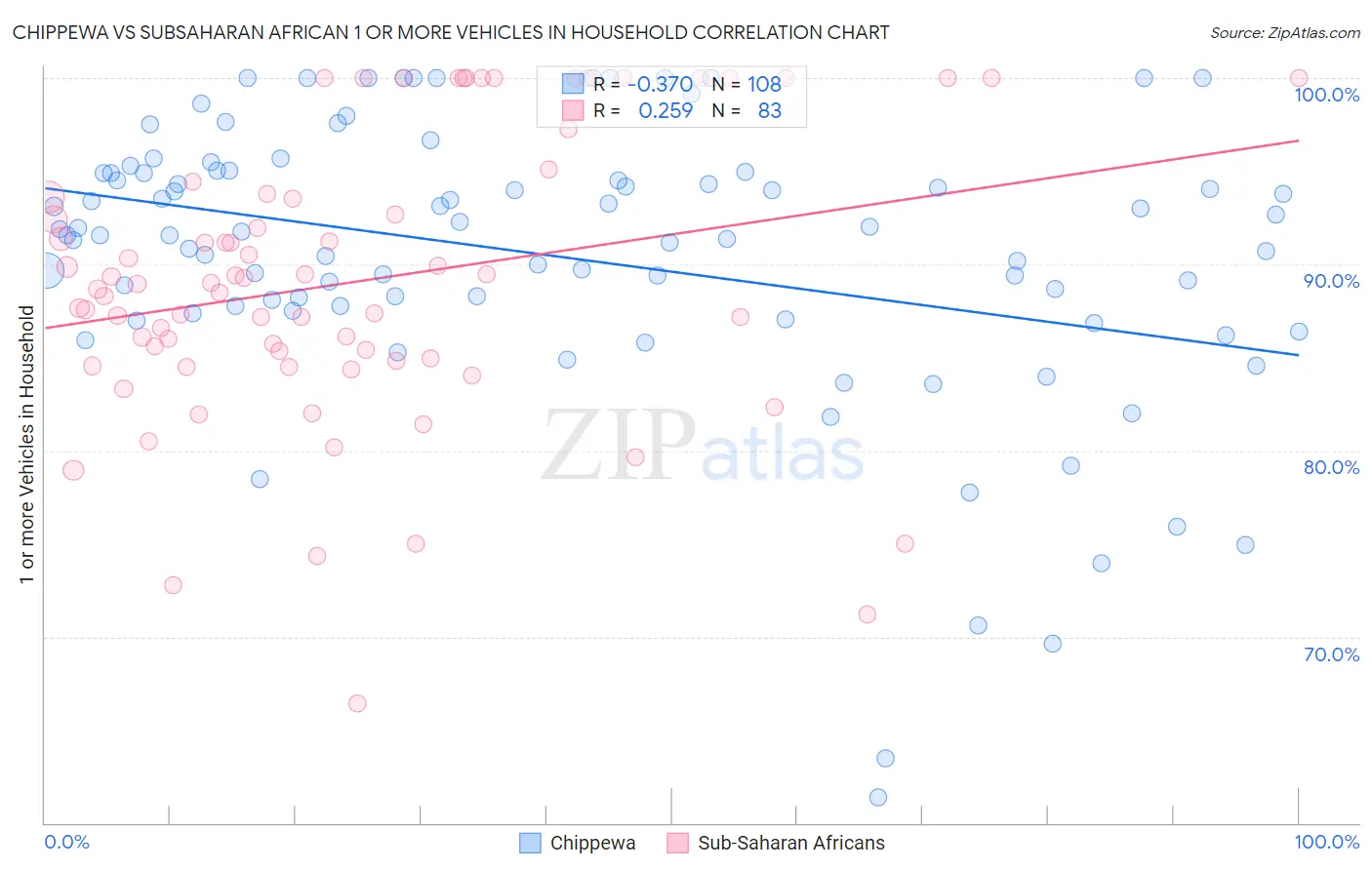 Chippewa vs Subsaharan African 1 or more Vehicles in Household