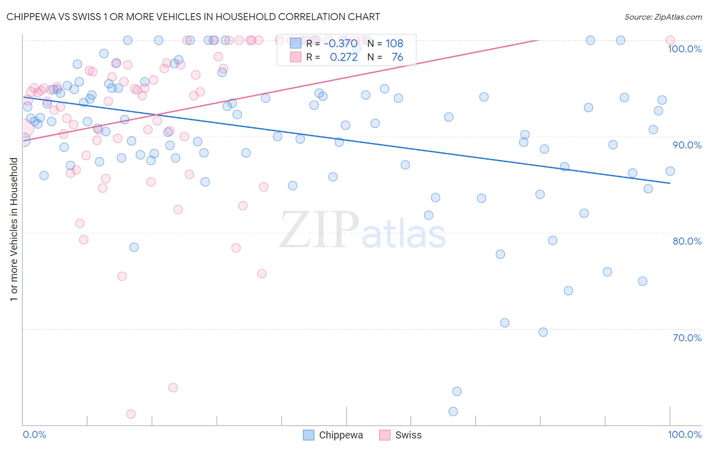 Chippewa vs Swiss 1 or more Vehicles in Household