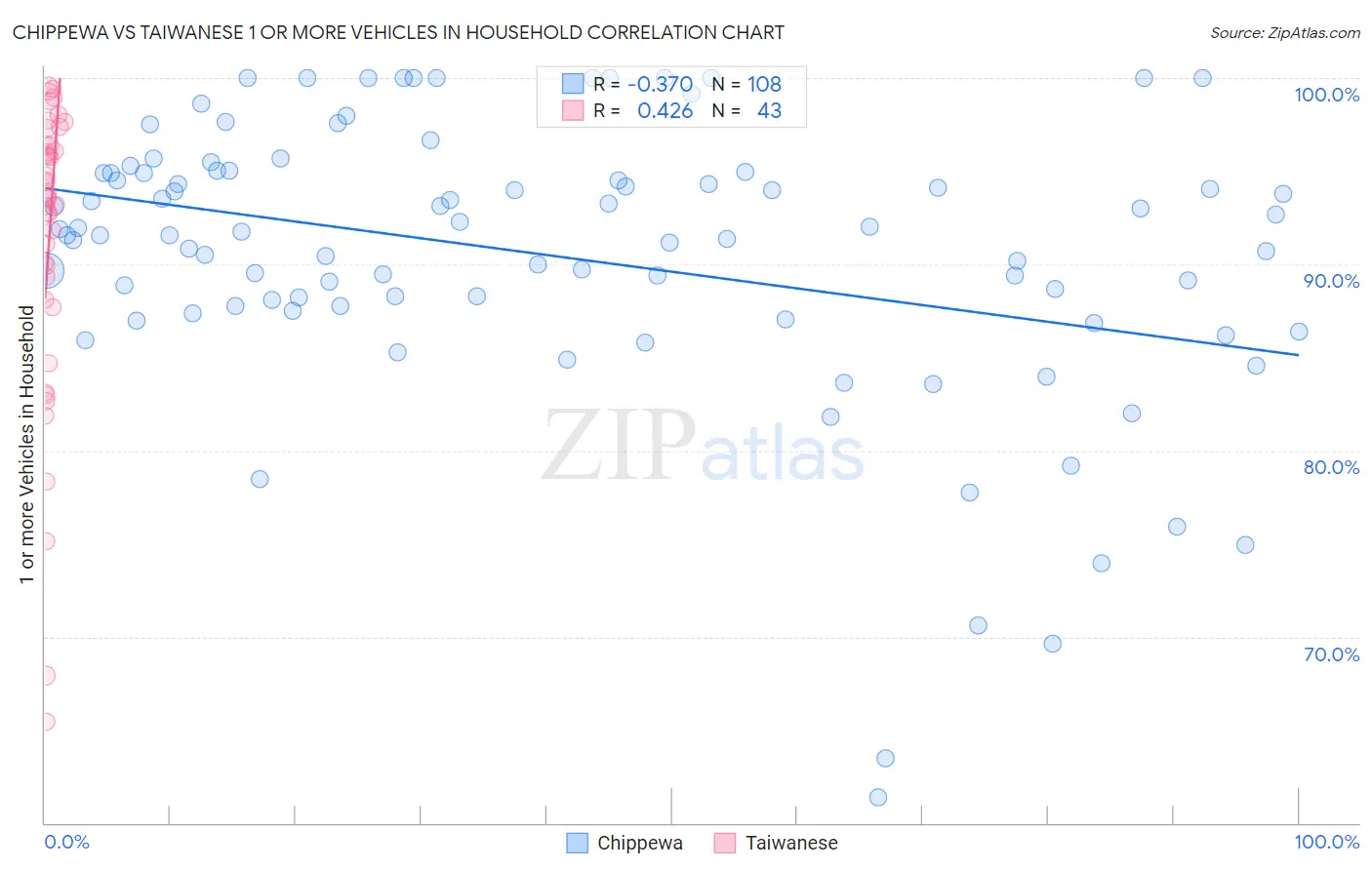 Chippewa vs Taiwanese 1 or more Vehicles in Household