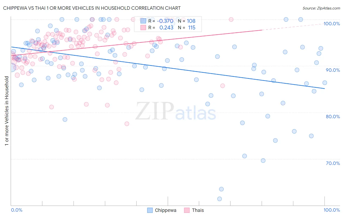 Chippewa vs Thai 1 or more Vehicles in Household