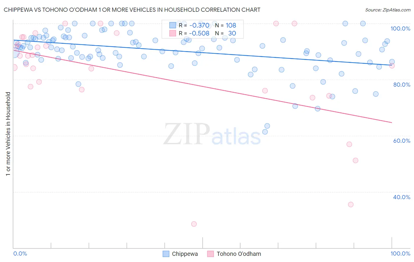 Chippewa vs Tohono O'odham 1 or more Vehicles in Household