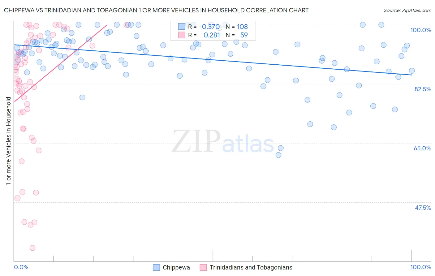 Chippewa vs Trinidadian and Tobagonian 1 or more Vehicles in Household