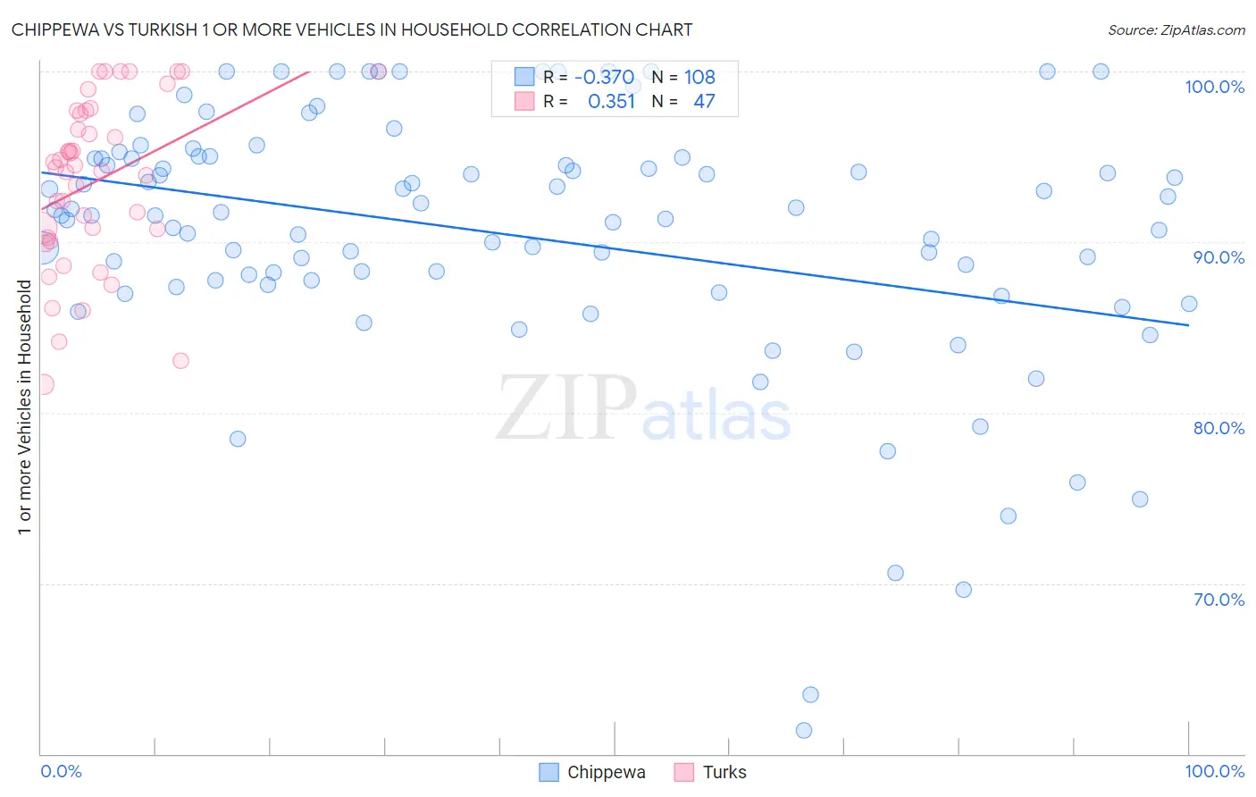 Chippewa vs Turkish 1 or more Vehicles in Household