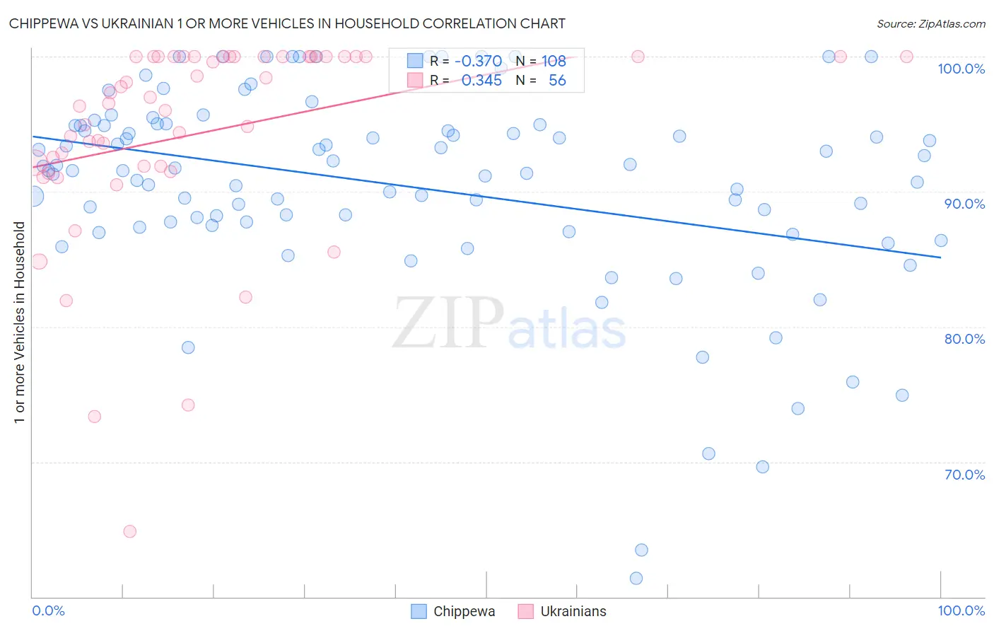 Chippewa vs Ukrainian 1 or more Vehicles in Household