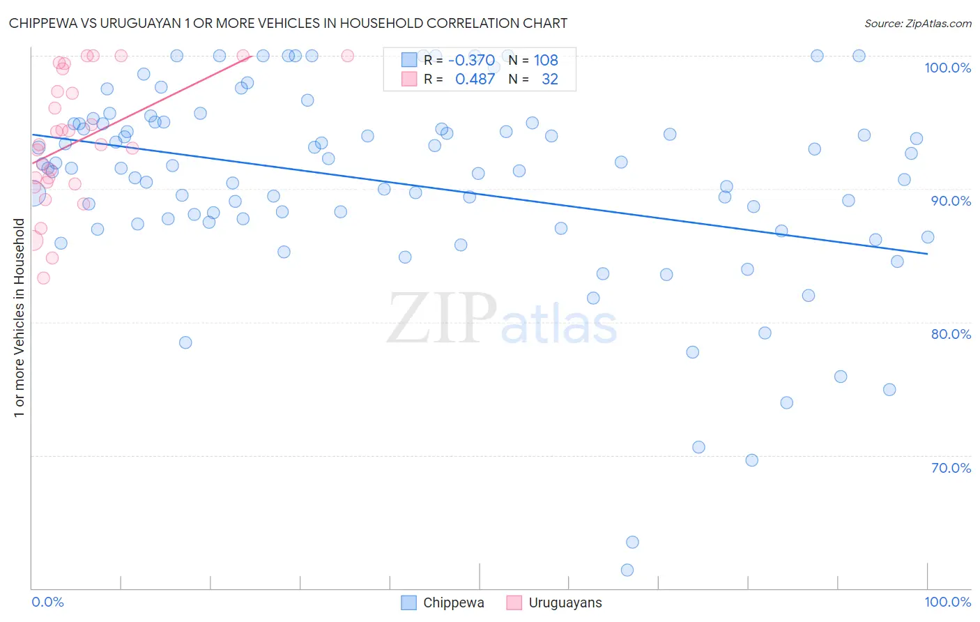 Chippewa vs Uruguayan 1 or more Vehicles in Household