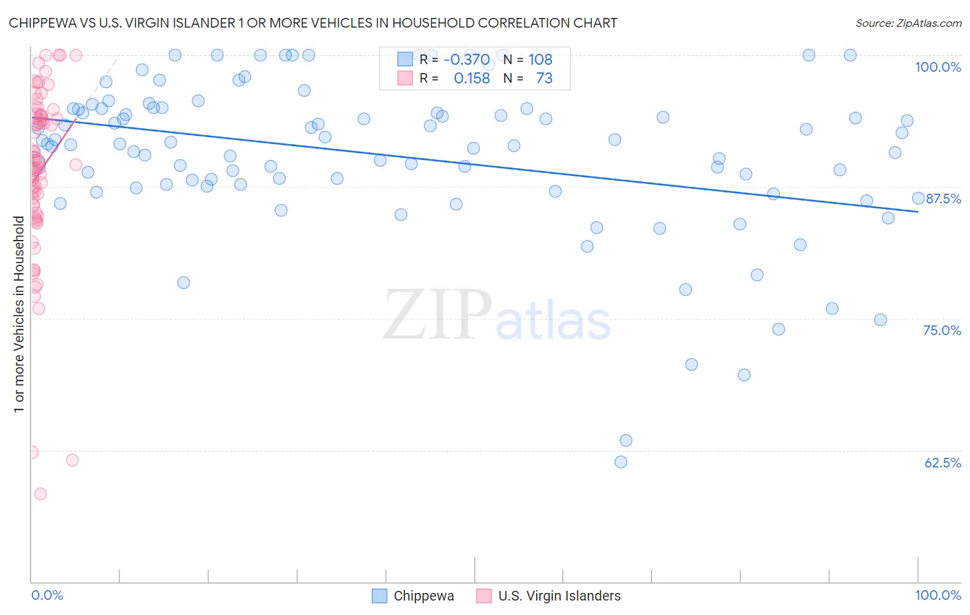 Chippewa vs U.S. Virgin Islander 1 or more Vehicles in Household