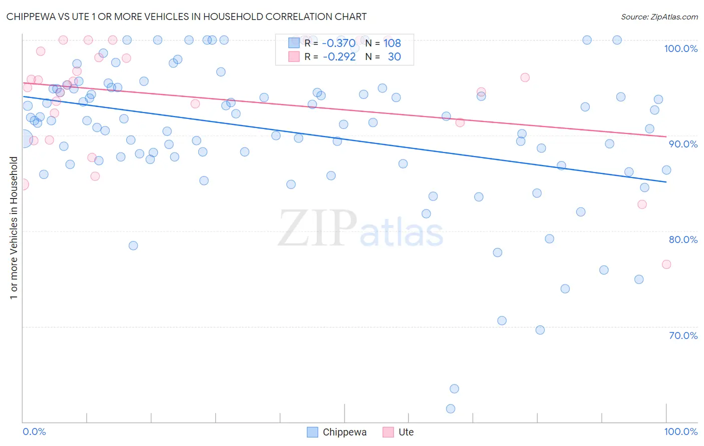 Chippewa vs Ute 1 or more Vehicles in Household