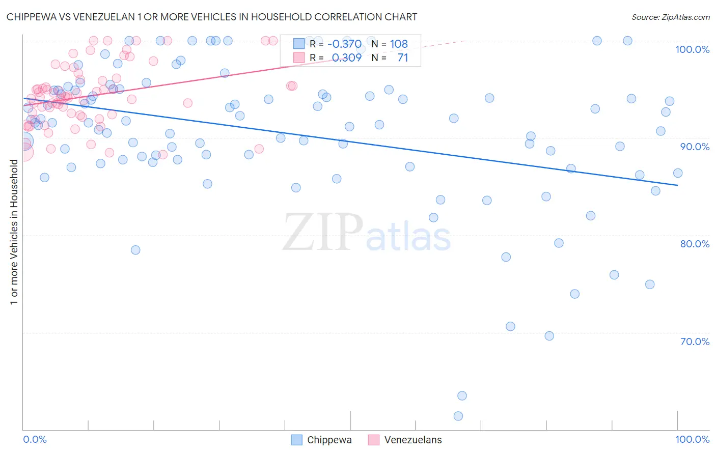 Chippewa vs Venezuelan 1 or more Vehicles in Household