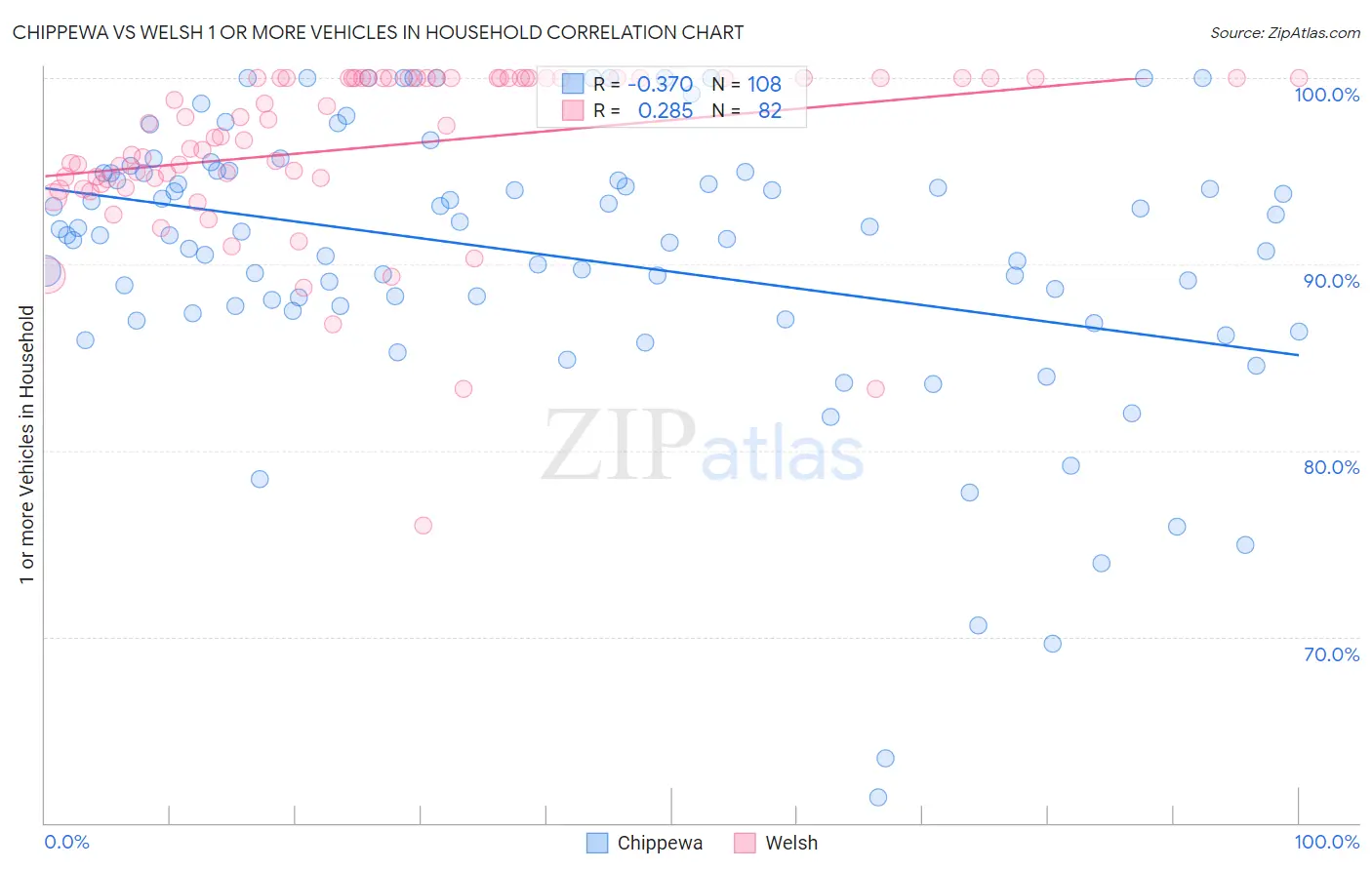 Chippewa vs Welsh 1 or more Vehicles in Household