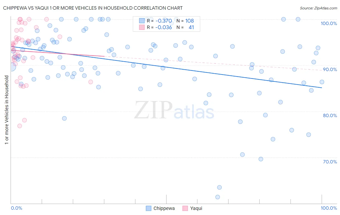 Chippewa vs Yaqui 1 or more Vehicles in Household