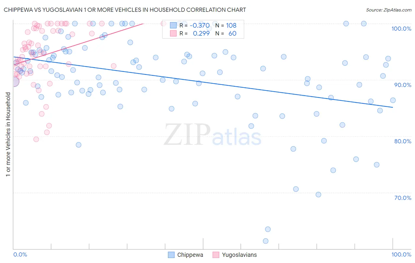 Chippewa vs Yugoslavian 1 or more Vehicles in Household