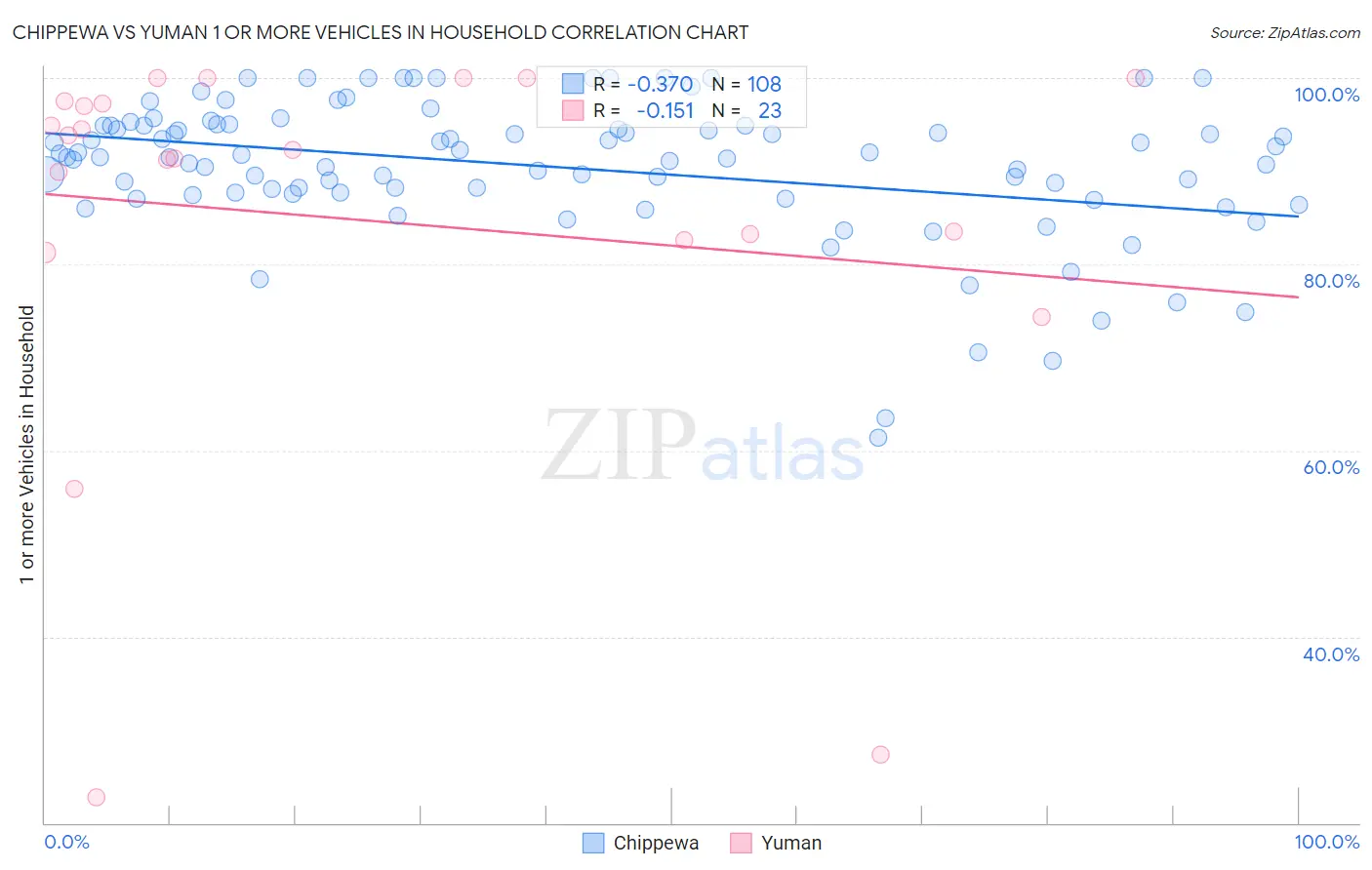 Chippewa vs Yuman 1 or more Vehicles in Household