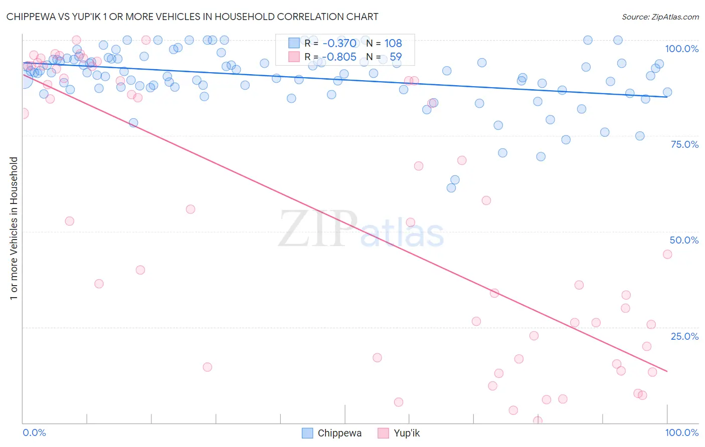 Chippewa vs Yup'ik 1 or more Vehicles in Household