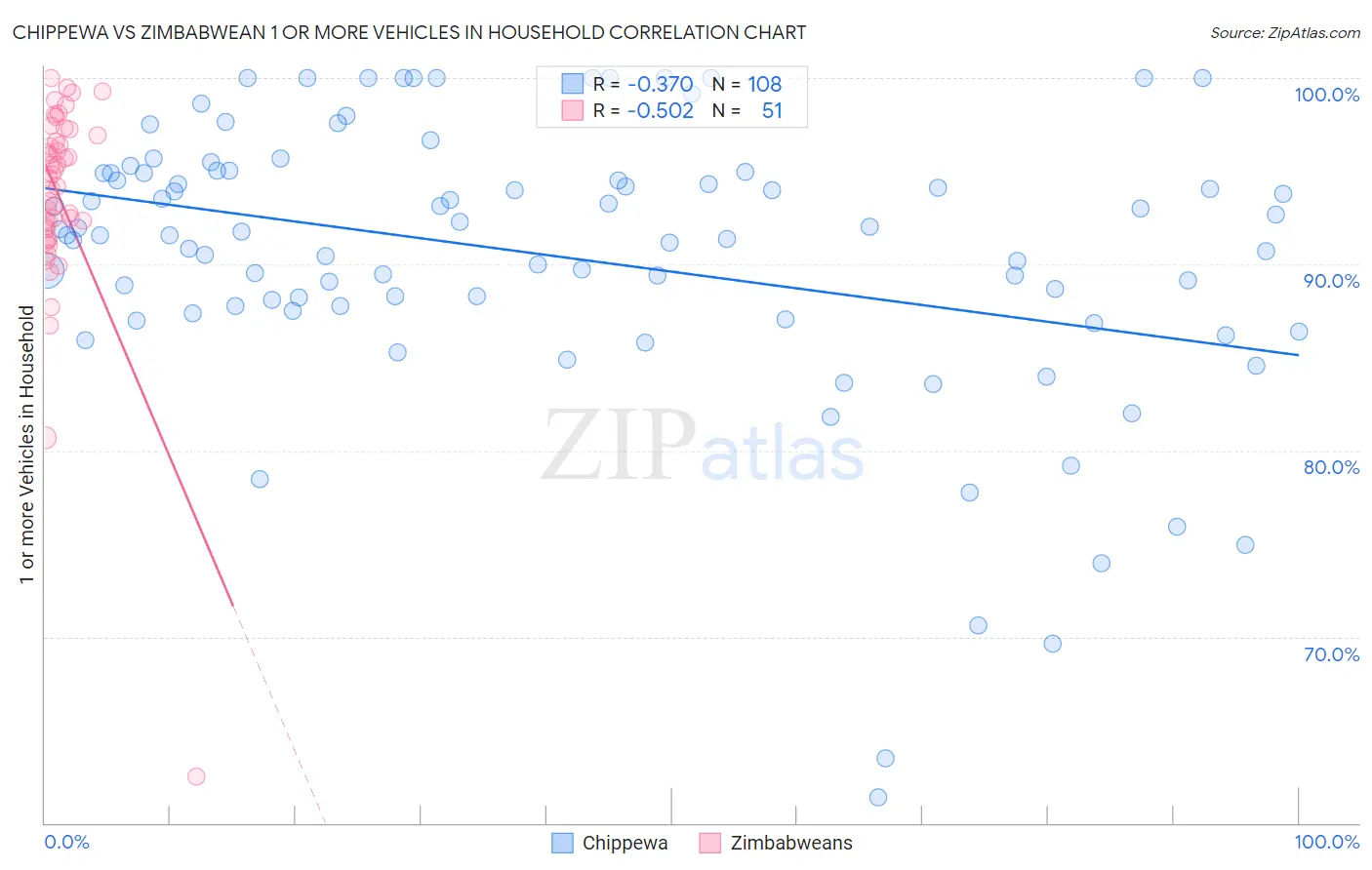 Chippewa vs Zimbabwean 1 or more Vehicles in Household